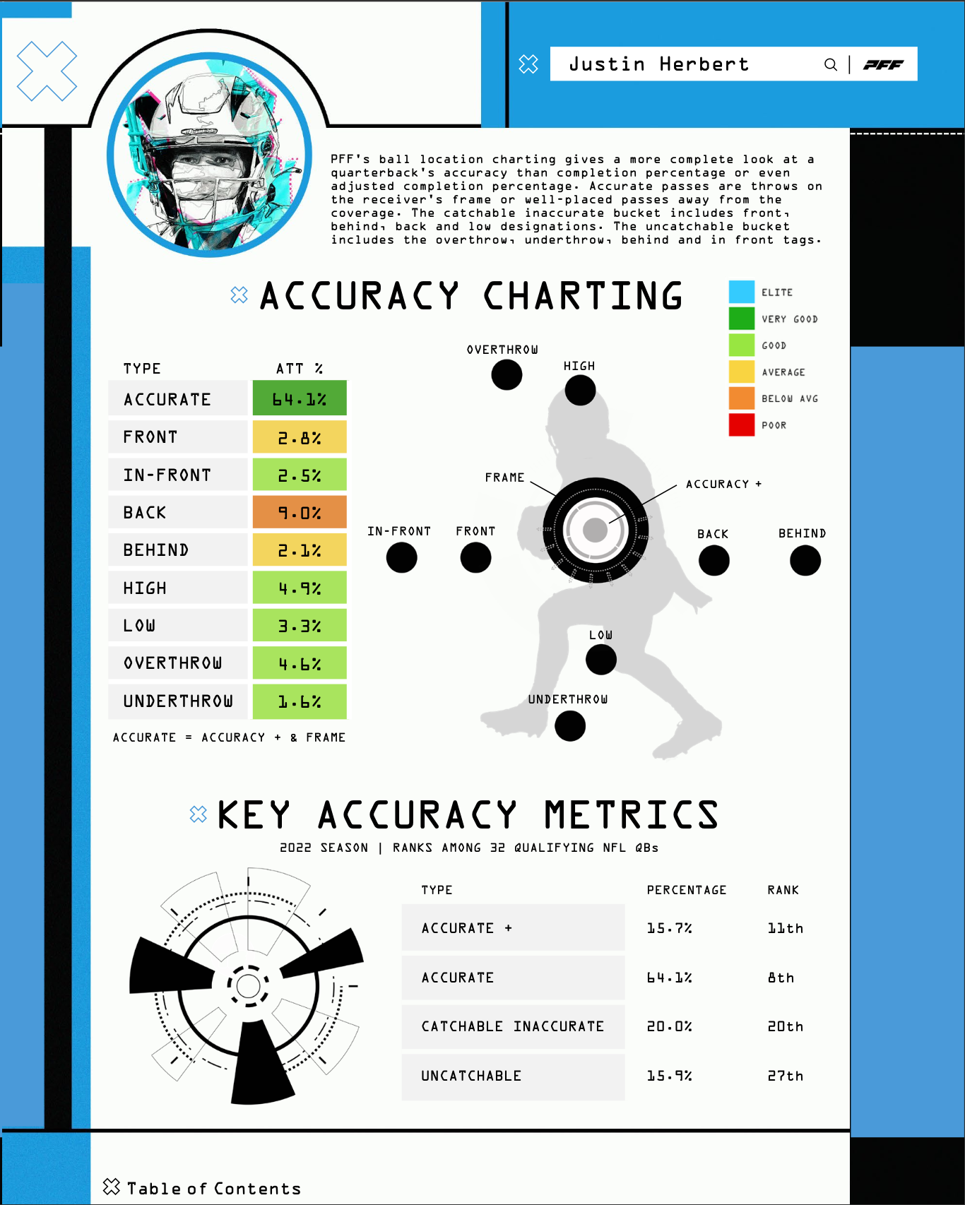 The best quarterbacks by accuracy category: Aaron Rodgers, Dak