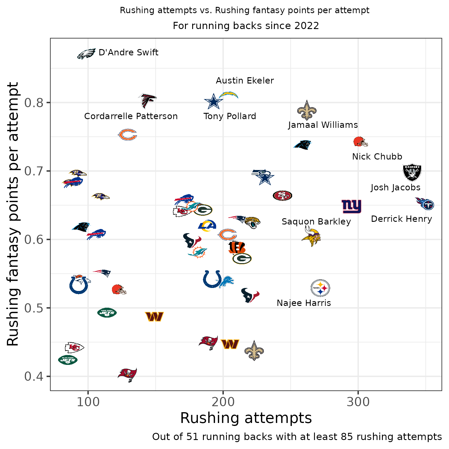 Top 200 Rankings and Projections for 2020 PPR, 1/2 PPR & Standard