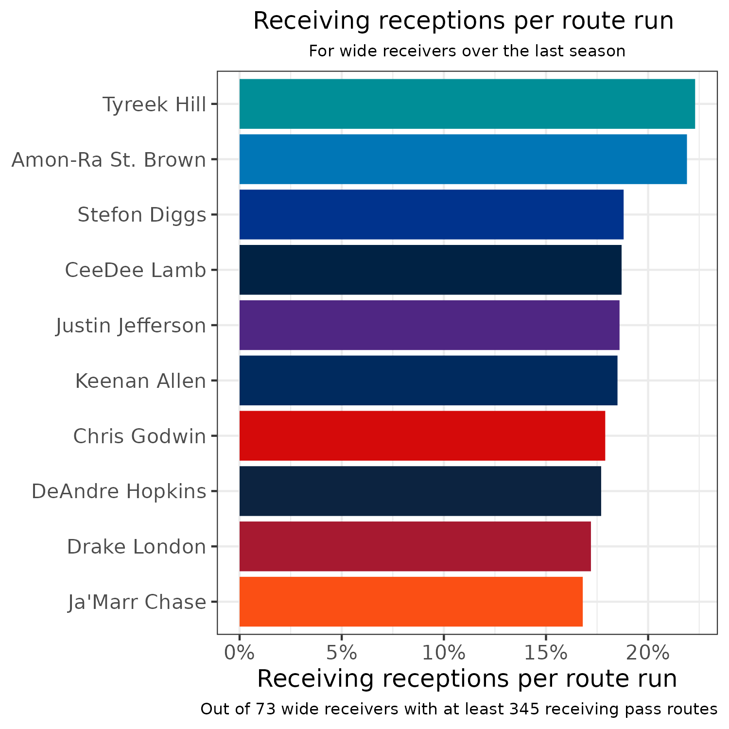 Flip the script series: Who's this year's Amon-Ra St. Brown? (Dark horse  breakout WR)