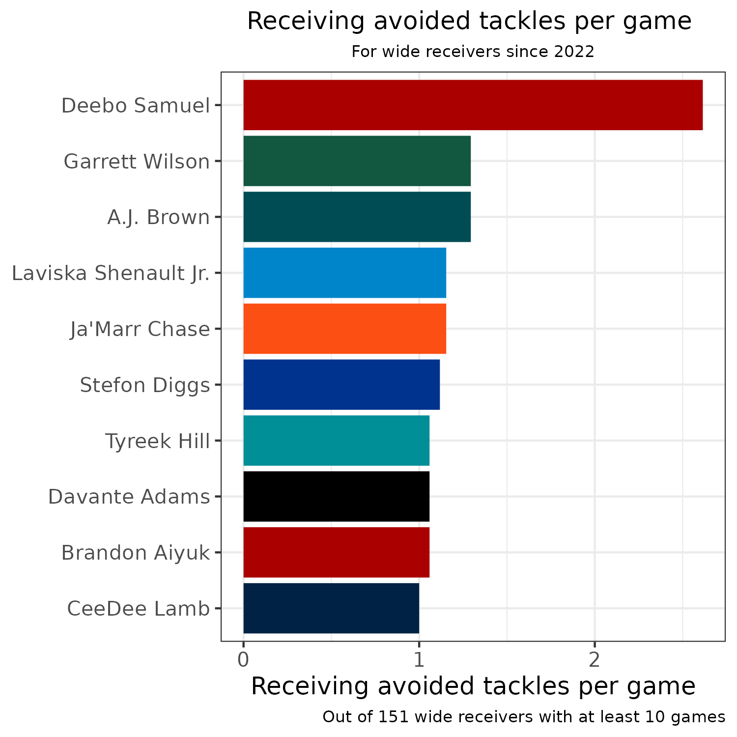 2023 Fantasy Football Draft Strategy: 1st, 2nd & 3rd Round WR Targets,  Fades - Roto Street Journal