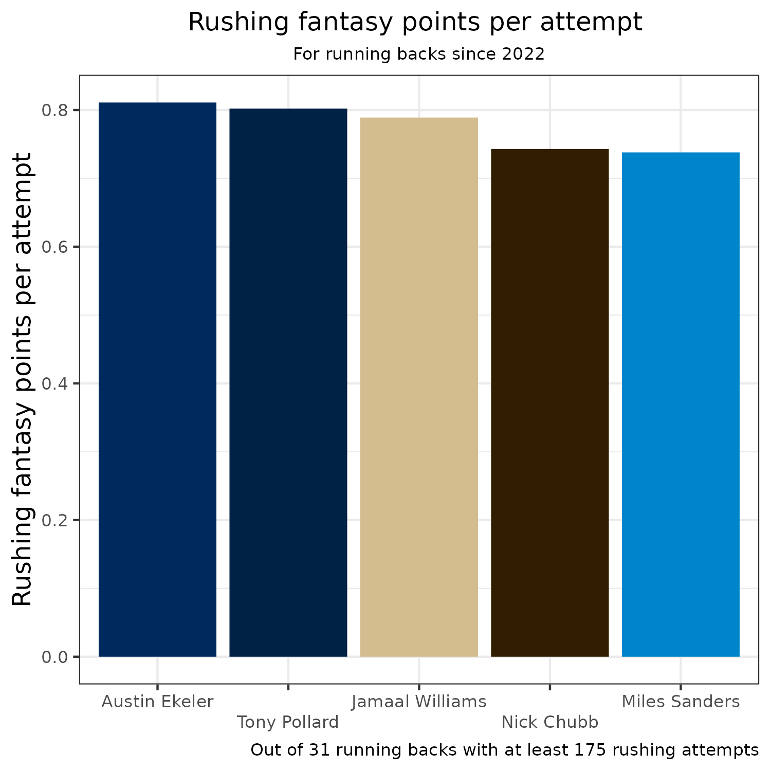 2021 Fantasy Football ADP - ESPN Non-PPR - Yards Per Fantasy