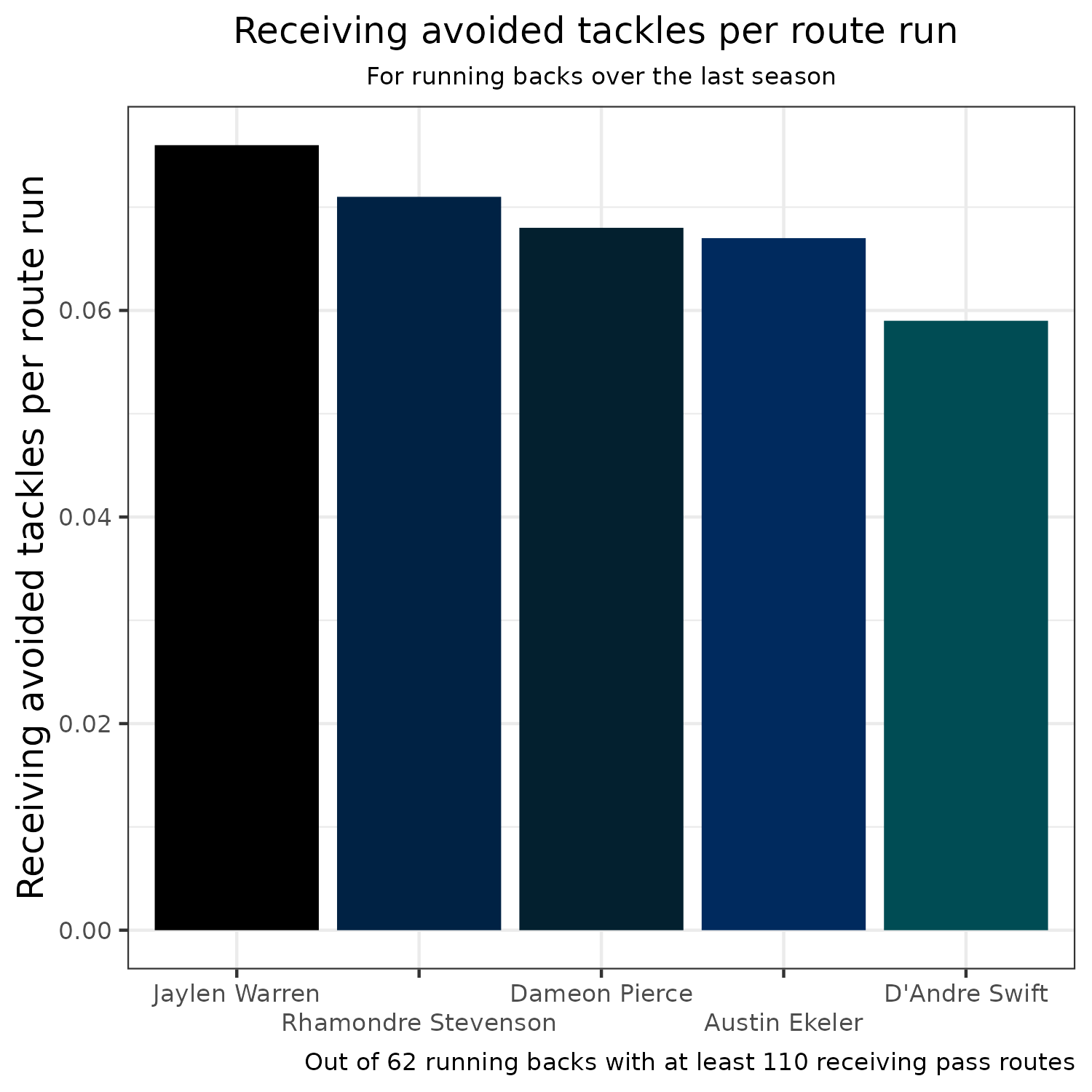 PFF Fantasy Football on X: Way too early 2023 fantasy RB ranks 