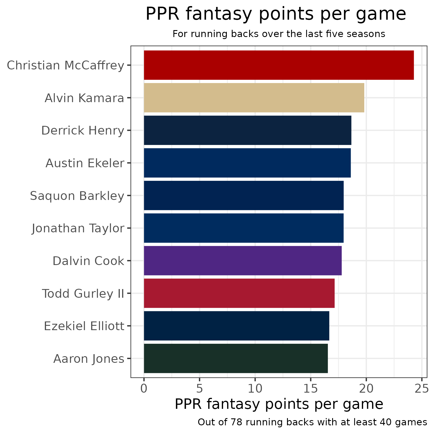pff fantasy rb rankings