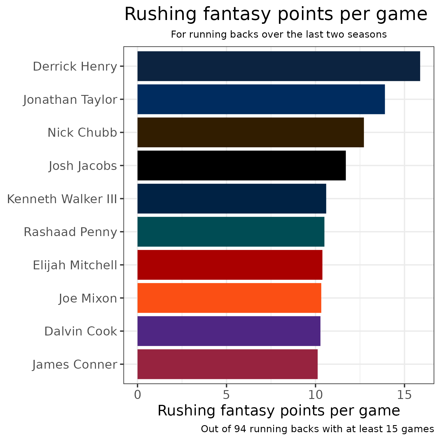 Player Id Rushing Fantasy Points Rushing Attempts Rate 50 HB Last Two Seasons NFL Base Per Game  