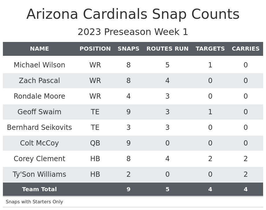 Denver Broncos vs. Arizona Cardinals: Preseason Game 1 Snap Counts - Mile  High Report