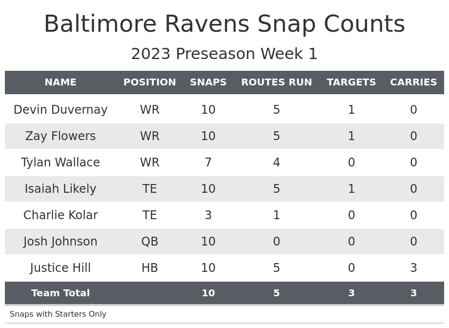 Baltimore Ravens on X: Preseason is in the book. On to Week 1.   / X