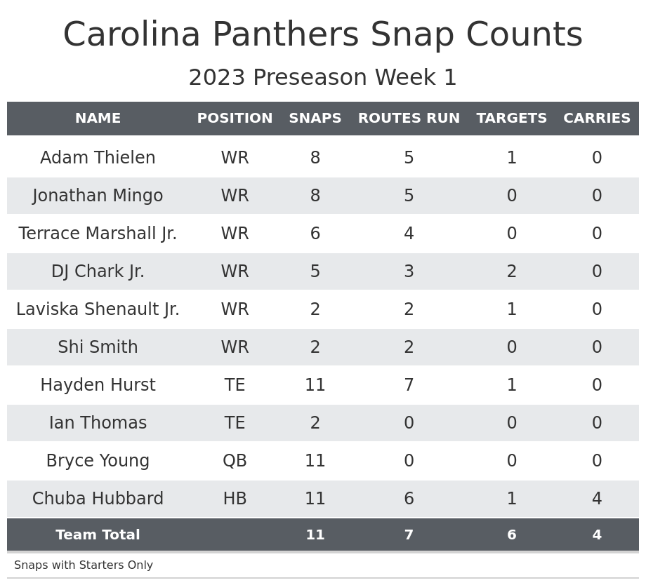 Preseason Week 1 Fantasy Football Game Recap: Carolina Panthers vs