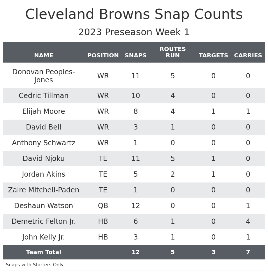 Browns vs. Jags: Snap count analysis from preseason Week 1