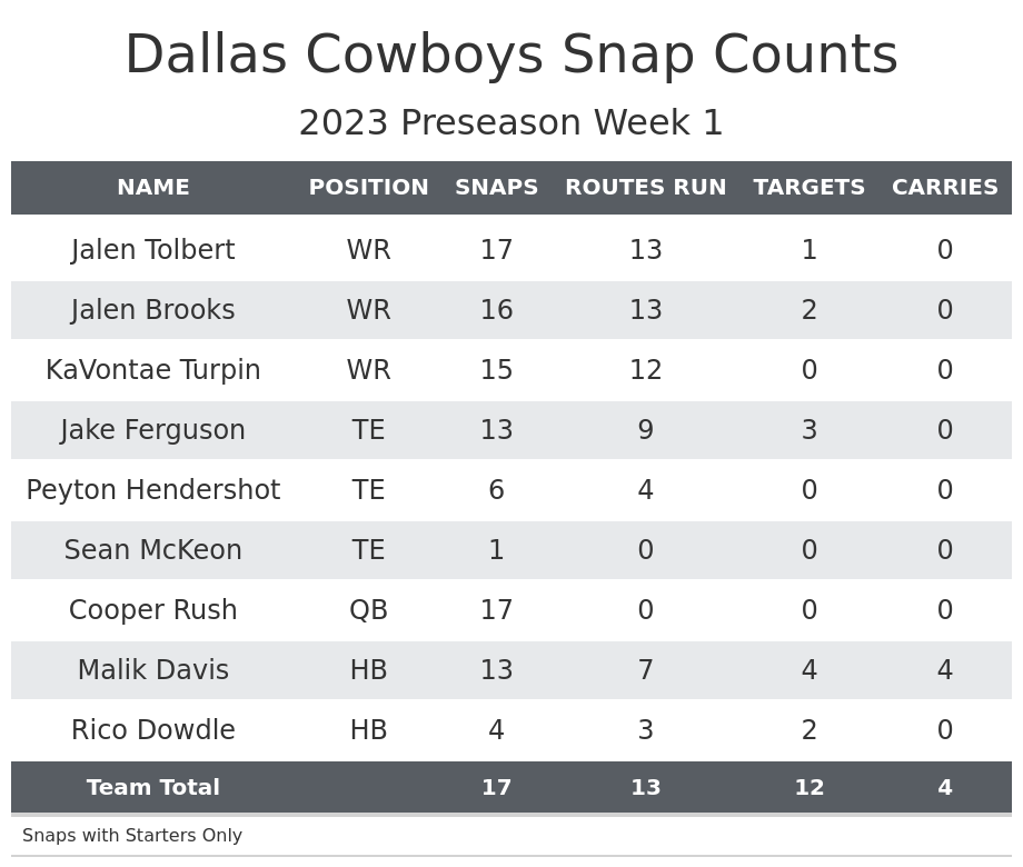 Preseason Week 1 - Jaguars vs Cowboys (based on data from 2022 regular  season) : r/cowboys