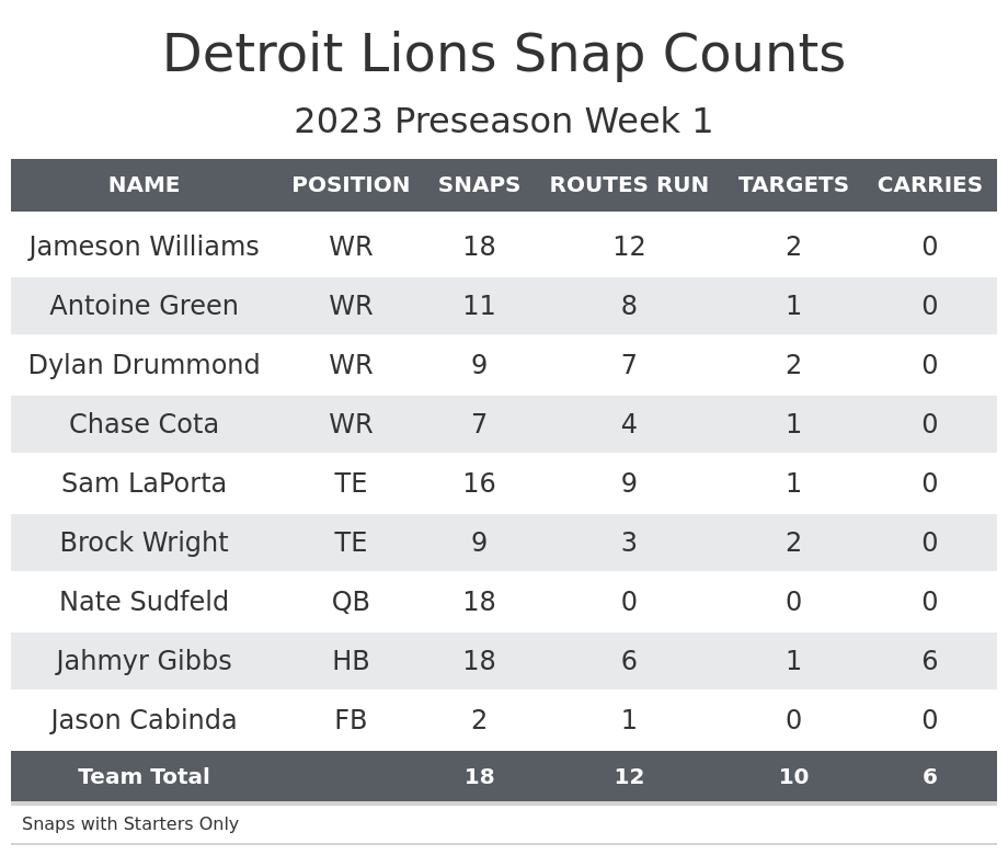 pff grades week 1 lions