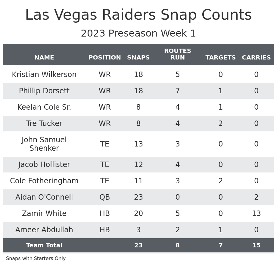 Las Vegas Raiders Draft Needs for 2023