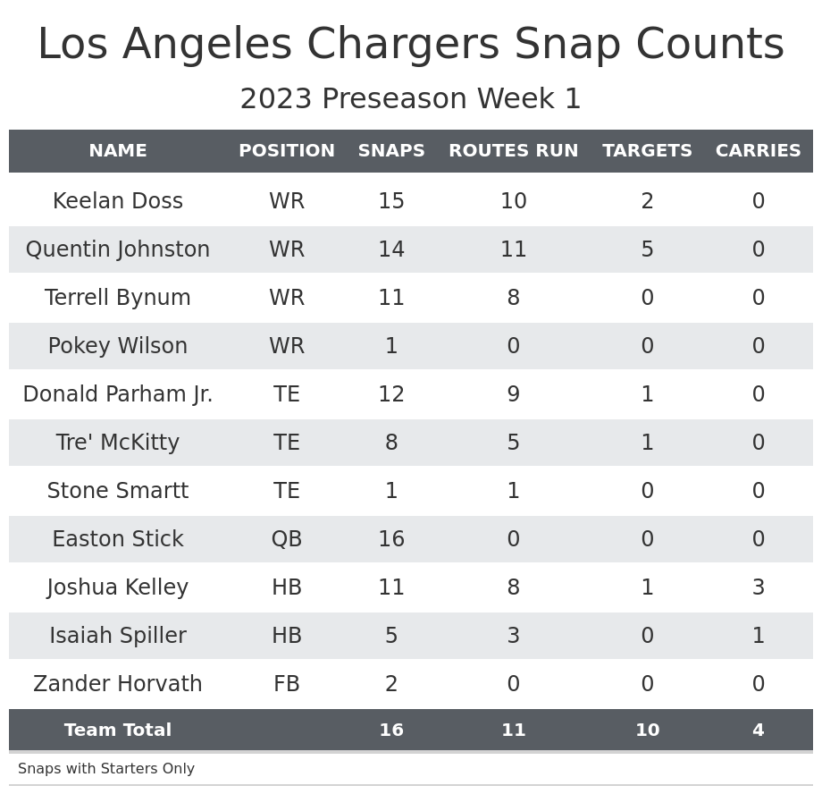 Los Angeles Chargers vs Los Angeles Rams - August 13, 2023