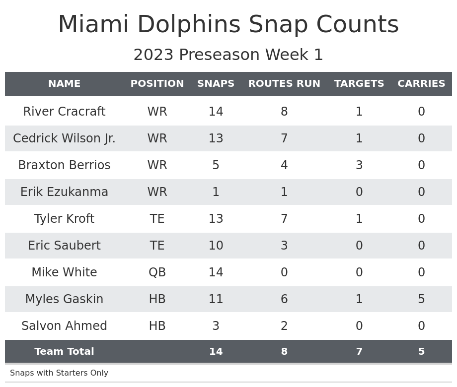 Miami Dolphins Release SURPRISE Depth Chart Ahead Of NFL Preseason Week