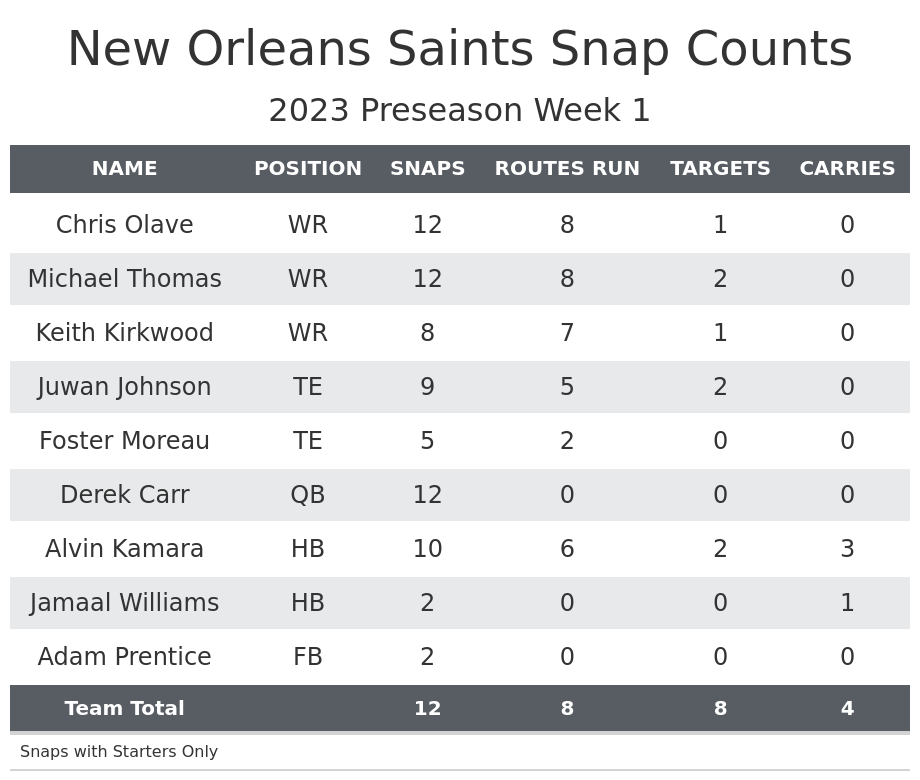 Preseason Week 1 Fantasy Football Game Recap: New Orleans Saints