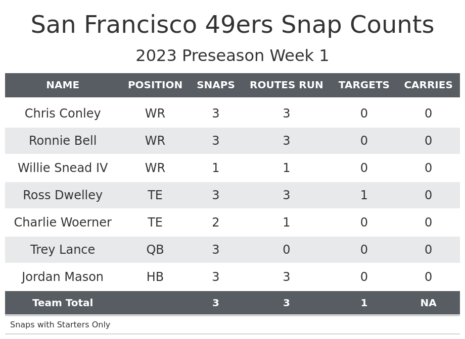 Jordan Mason can be 49ers preseason hero in Sunday tilt vs. Raiders