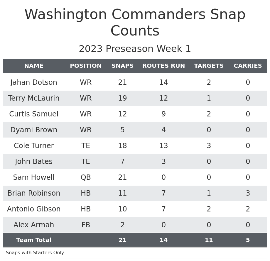 Washington Commanders vs. Cleveland Browns - Preseason Week 1 Game Thread -  Dawgs By Nature