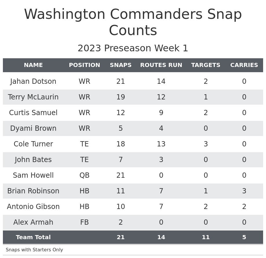 Preseason Week 1 Fantasy Football Game Recap: Washington