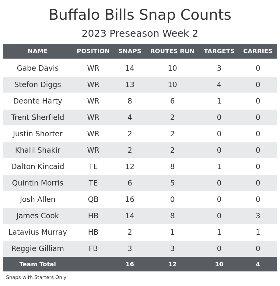 Buffalo Bills preseason game vs Pittsburgh Steelers: 5 players to