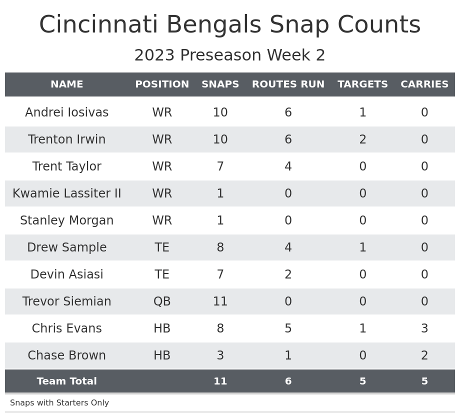 NFL Cap Space: Bengals rank No. 1 in PFF cap health for second year in a  row - Cincy Jungle