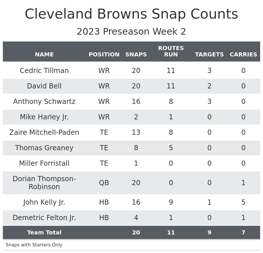 Steelers vs. Browns Fantasy Football Worksheet, Week 2