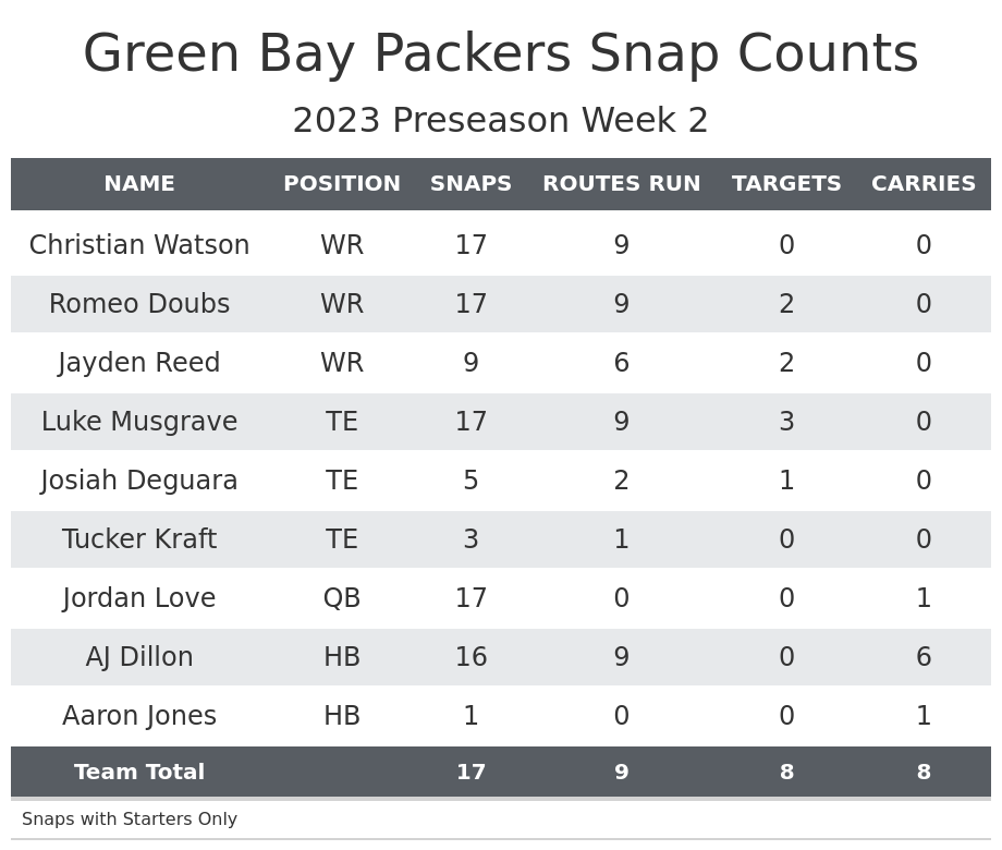 New England Patriots 21-17 Green Bay Packers NFL Pre-Season Recap