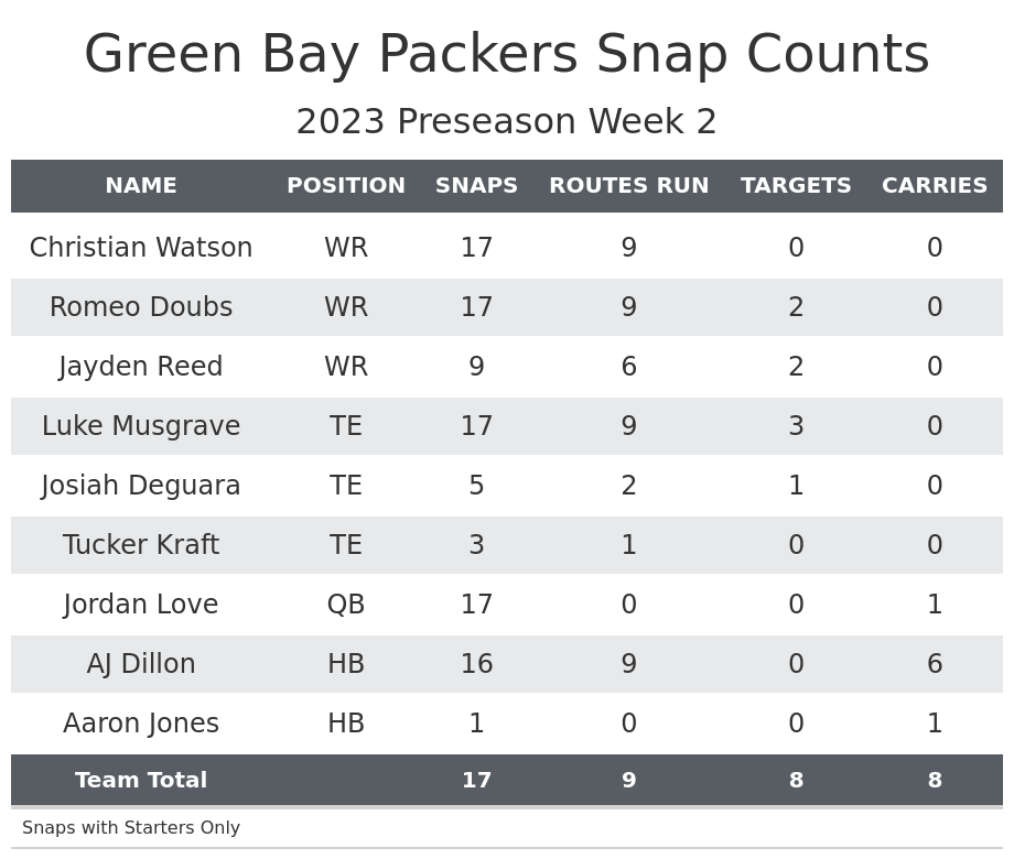 Packers PFF grades: Best, worst players from preseason game vs. Patriots