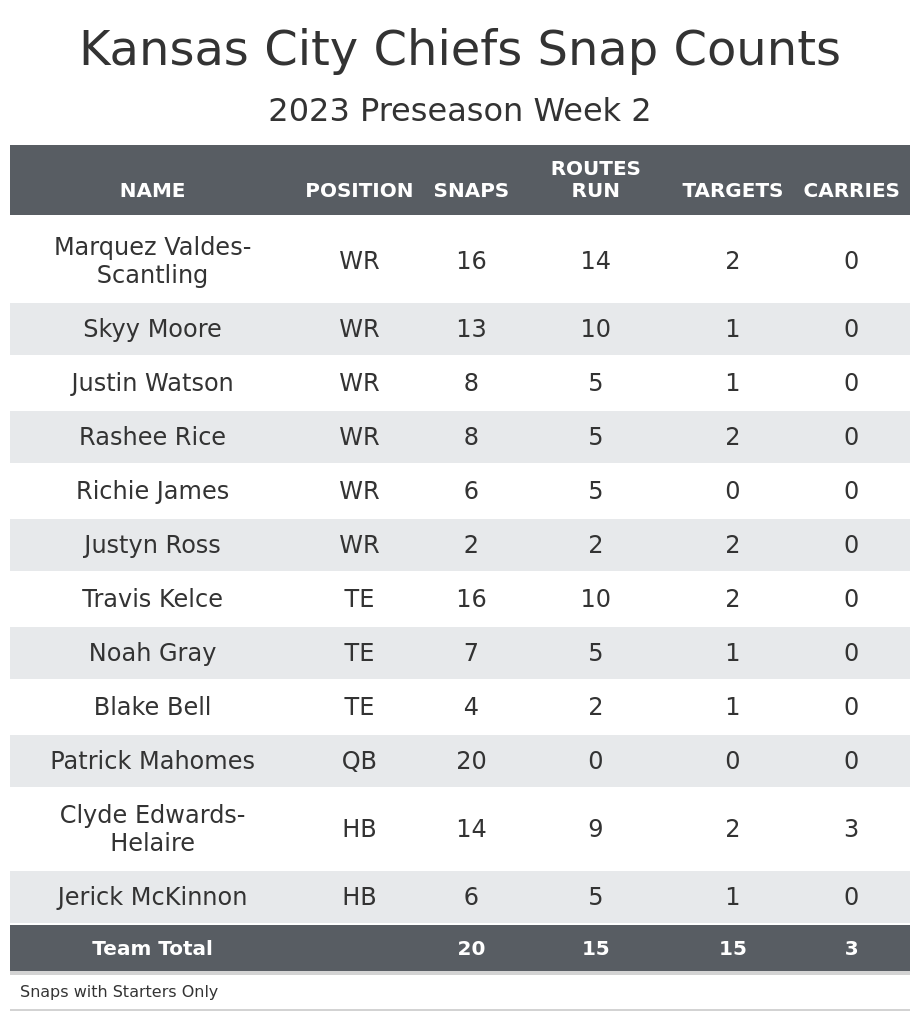 PRESEASON GAME 2 - CHIEFS AT CARDINALS (8-19-23) by Kansas City Chiefs -  Issuu