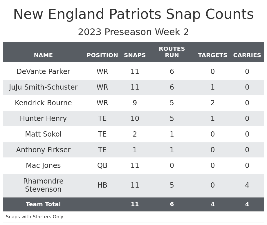 PFF ReFocused, NFL Preseason Week 2: New England Patriots 22