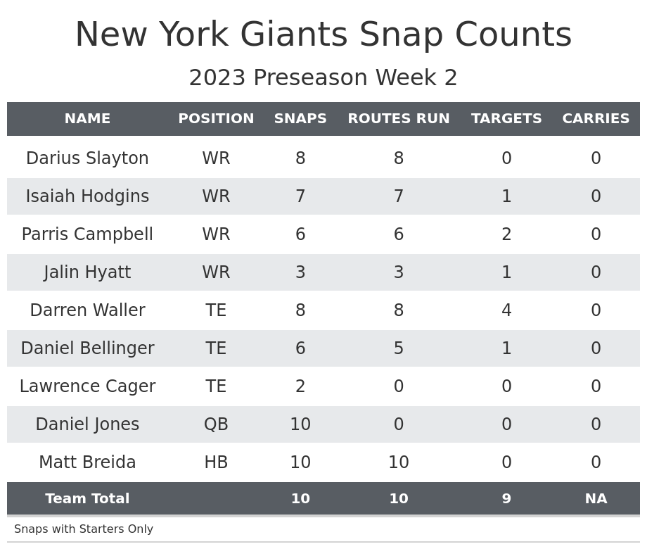 What can we learn from Giants' PFF grades, snap counts vs