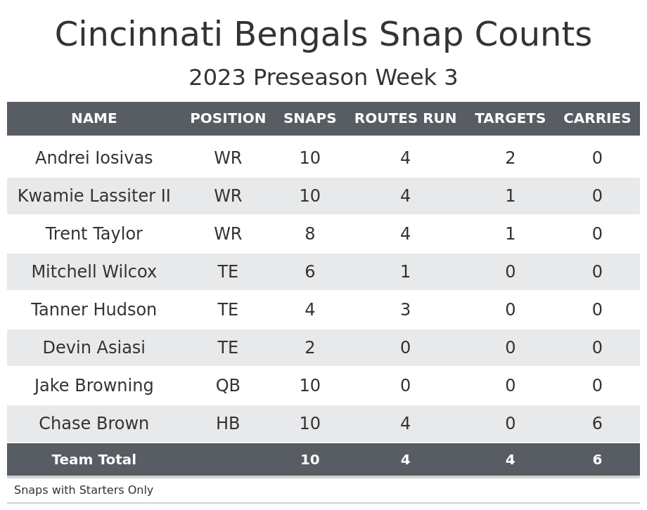 Cincinnati Bengals vs. Washington Commanders, 2023 NFL Preseason Week 3