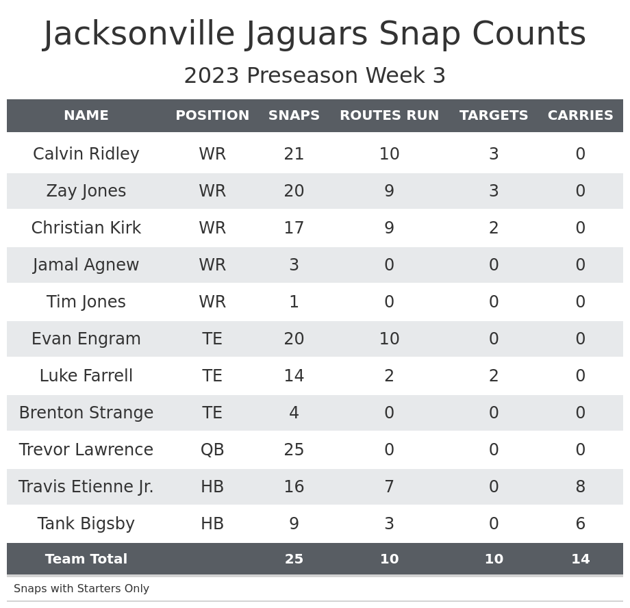 Preseason Week 3 Fantasy Football Game Recap: Jacksonville Jaguars