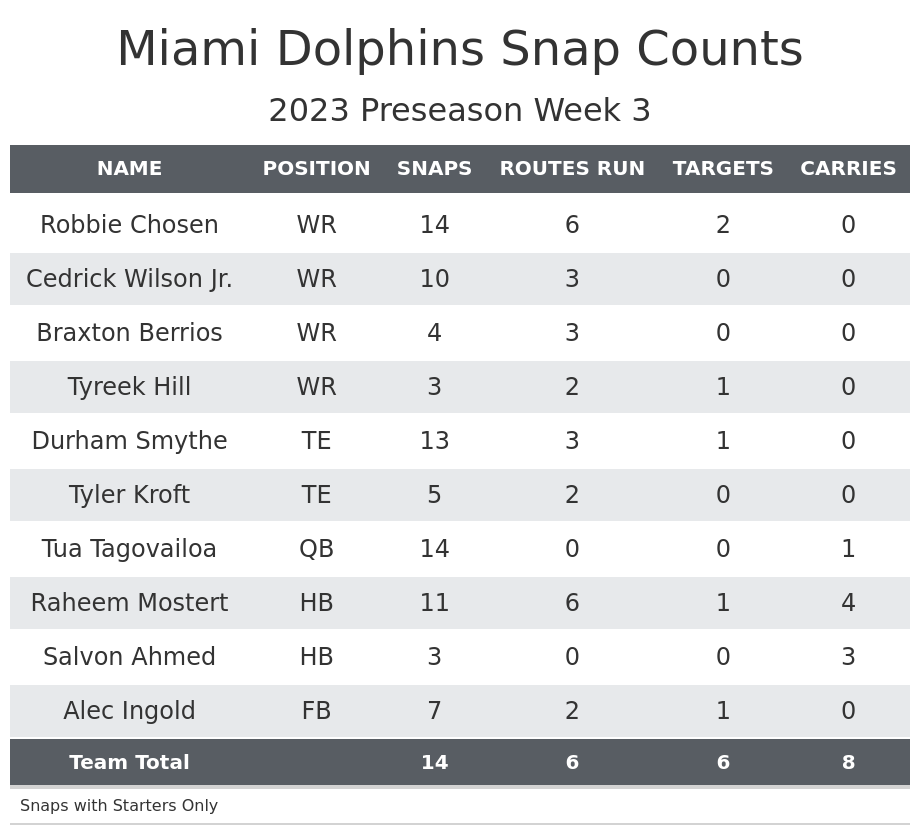 Miami Dolphins Snap Counts: A Change in Strategy in Week 2