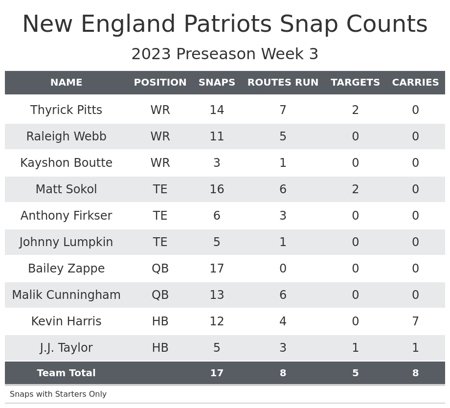 NFL Week 3 PFF ReFocused: New England Patriots 36, Las Vegas