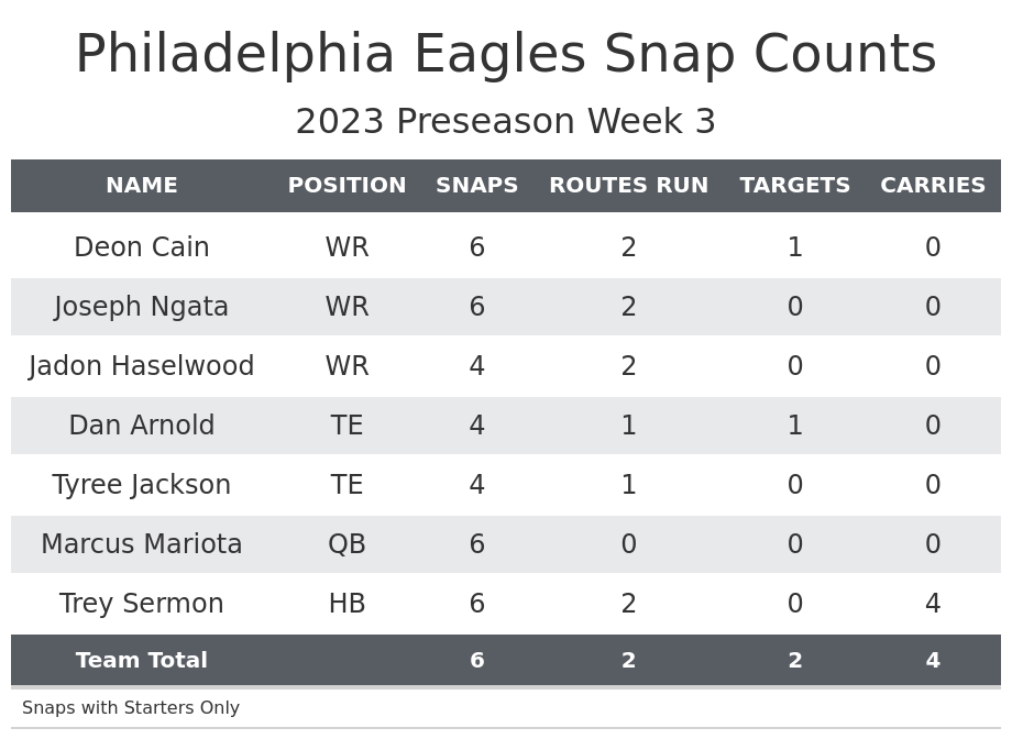 Preseason Week 3 Fantasy Football Game Recap: Indianapolis Colts vs.  Philadelphia Eagles, Fantasy Football News, Rankings and Projections