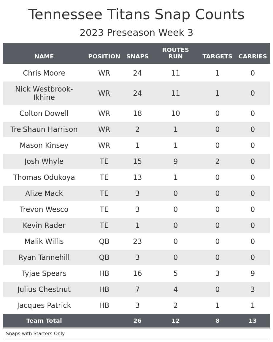 Tennessee Titans PFF Grades: Week 3 win over Seattle Seahawks