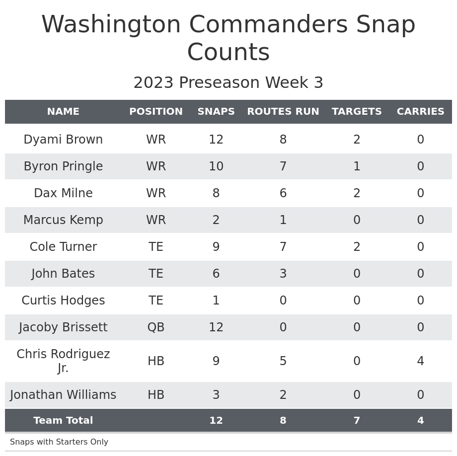 Washington Commanders: Projecting Week 1 defensive depth chart