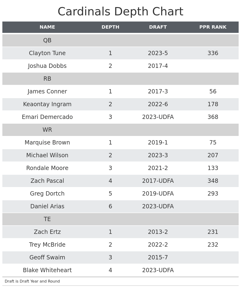 2022 Fantasy Football Running Back NFL Depth Chart Breakdown