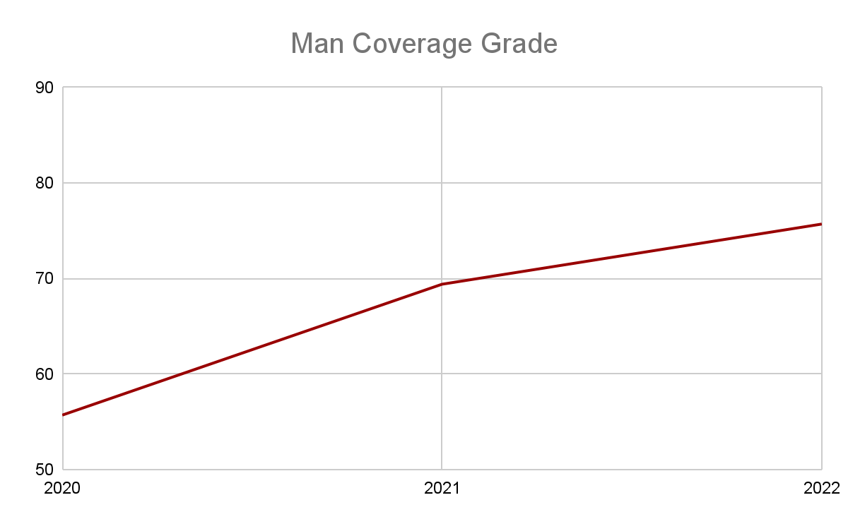 Washington Commanders Defense Rising?, Kamren Curl Value