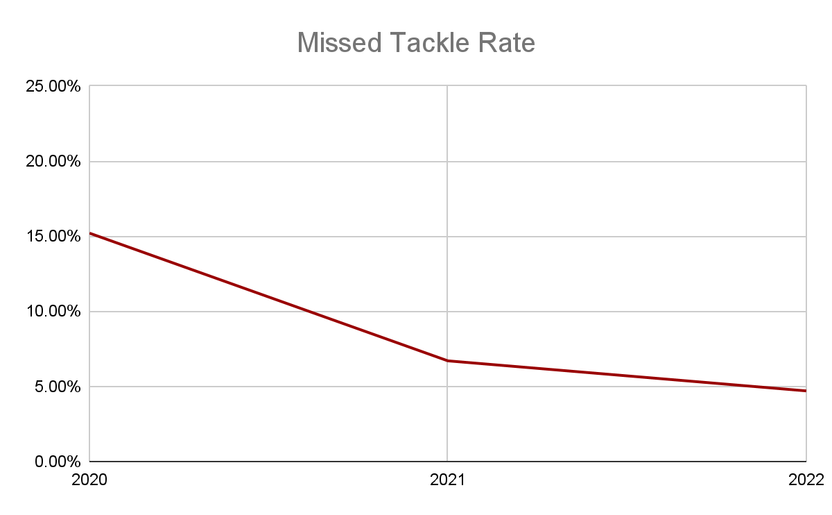 PFF Commanders (@PFF_Washington) / X