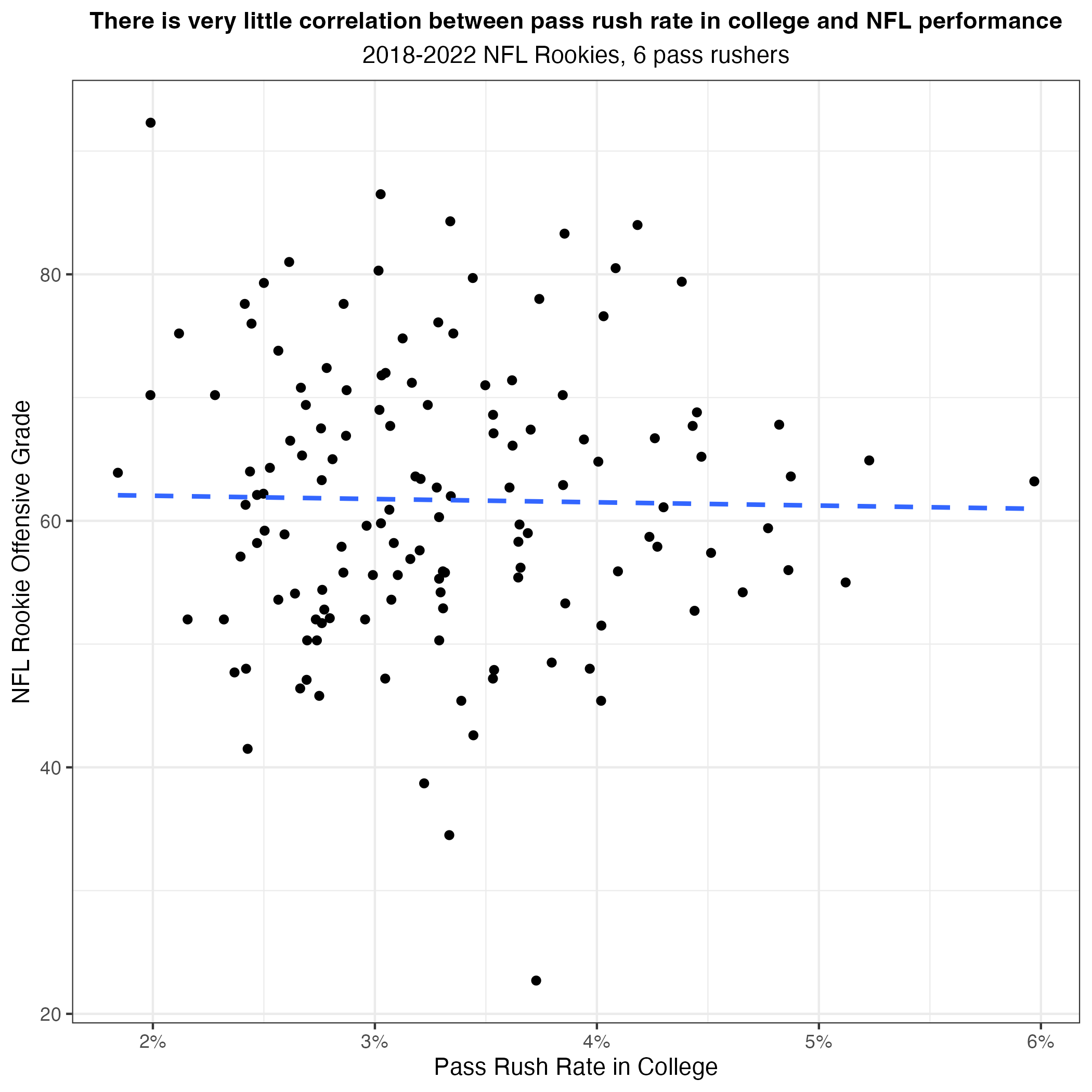 Examining success factors for young offensive linemen from college