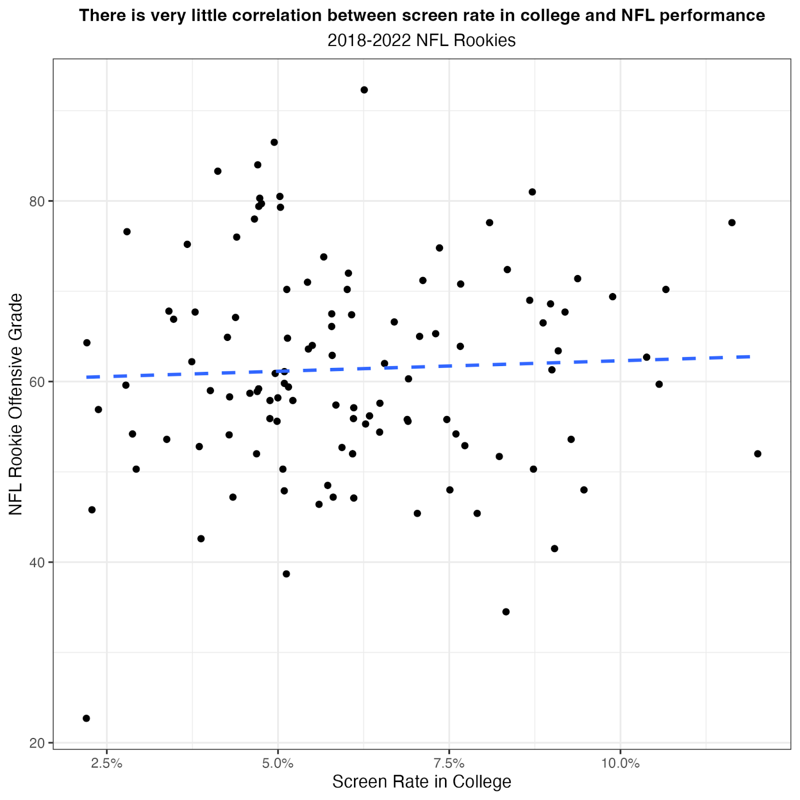 Examining success factors for young offensive linemen from college