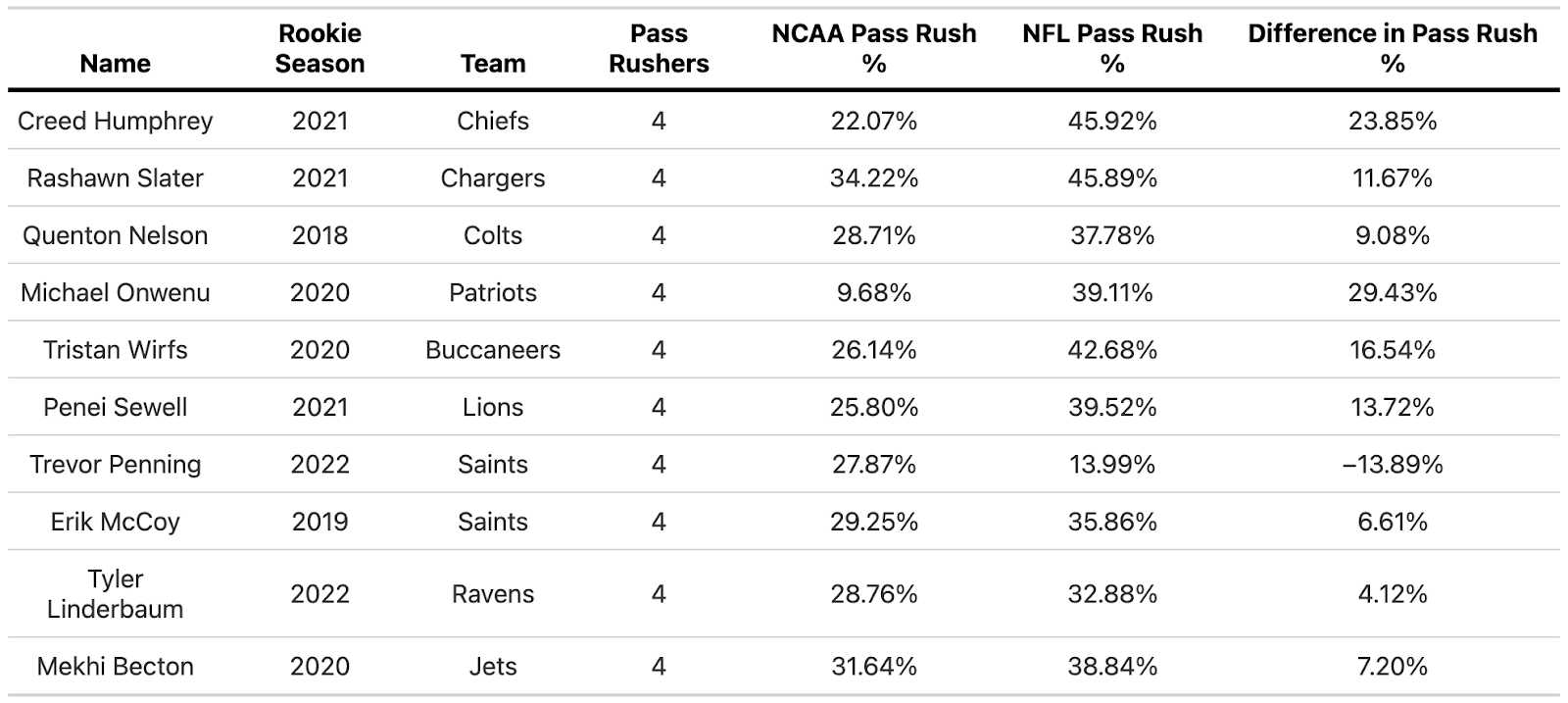 PFF on X: The correlation between PFF Player Grades for offensive lineman  from NCAA to the NFL is stronger than any other facet. Let @PFF_Eric &  @PFF_George detail the importance in PFF