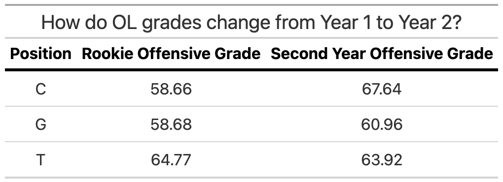 PFF on X: The correlation between PFF Player Grades for offensive lineman  from NCAA to the NFL is stronger than any other facet. Let @PFF_Eric &  @PFF_George detail the importance in PFF