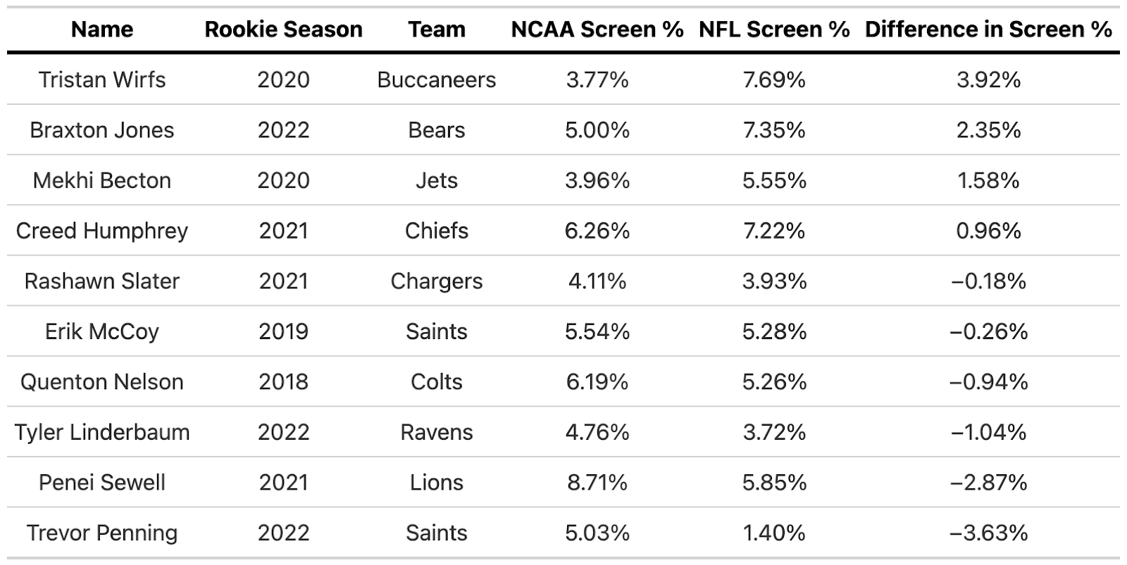 Examining success factors for young offensive linemen from college