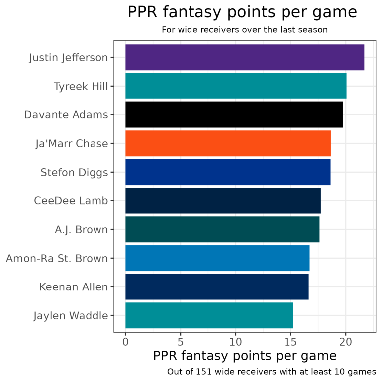 2023 Fantasy Football Player Profile Justin Jefferson is top wide
