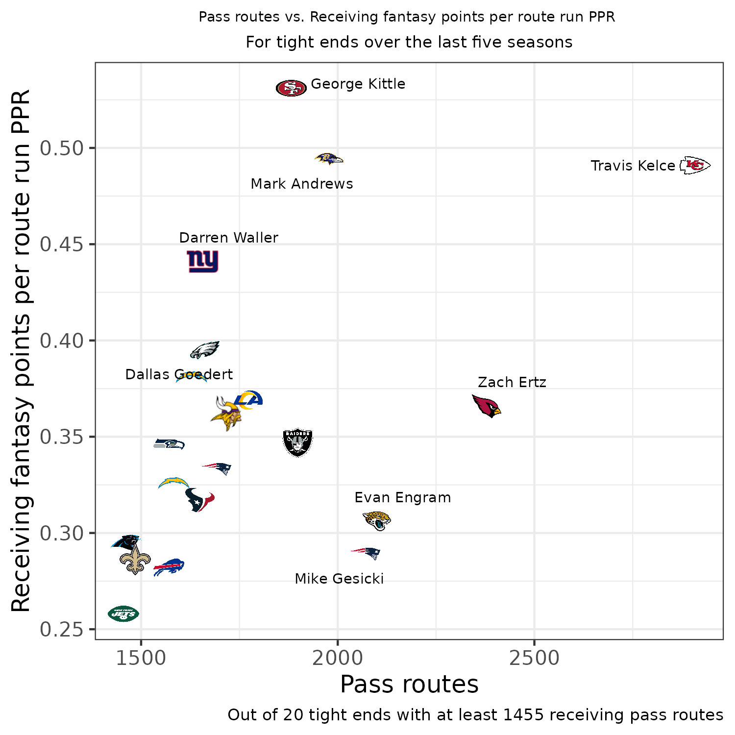 2021 Fantasy Football ADP - ESPN Half-PPR - Yards Per Fantasy