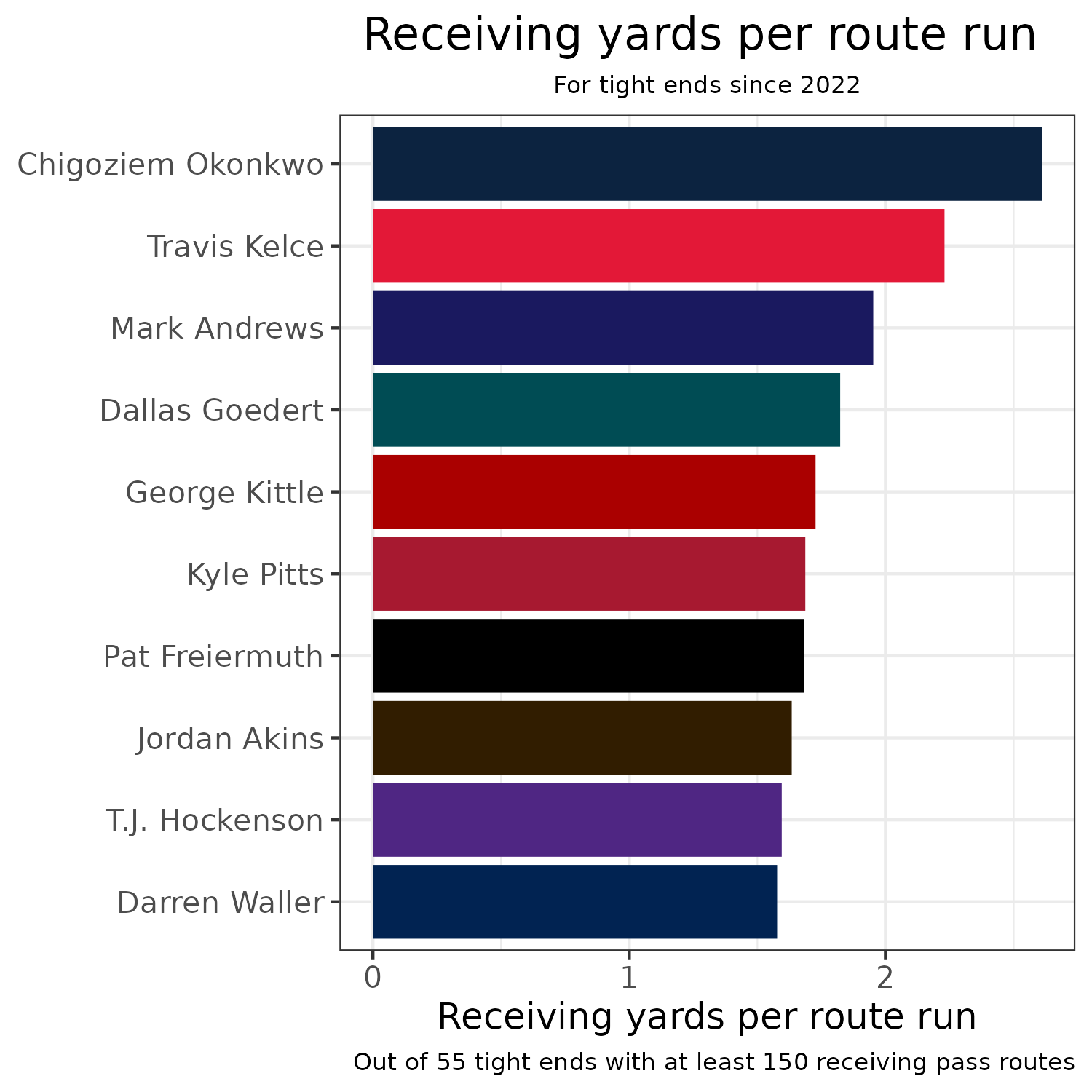 The top tight ends from the 2022 NFL season in yards per route run, NFL  News, Rankings and Statistics