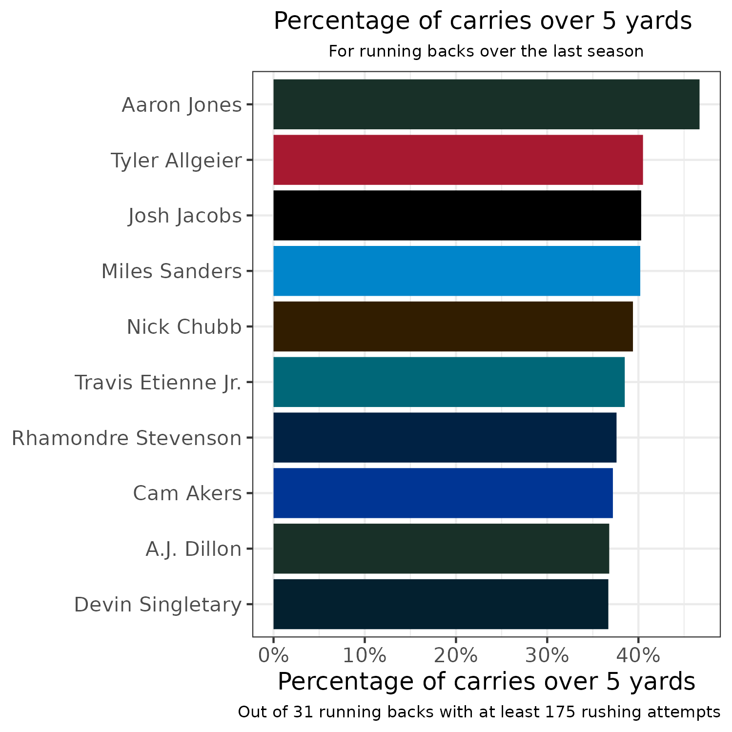 2021 Fantasy Football ADP - ESPN Non-PPR - Yards Per Fantasy