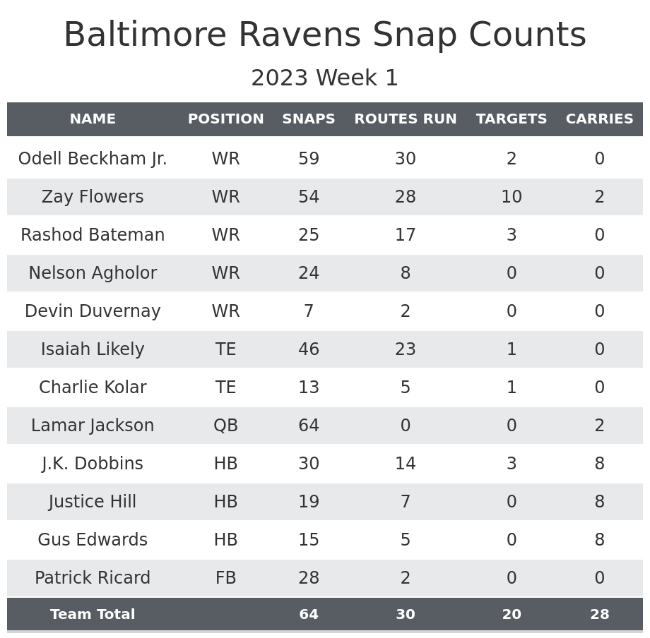 Ravens Snap Counts & Grades, Week 2 vs. Dolphins