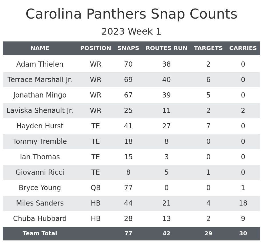 Carolina Panthers News, Scores, Stats, Schedule